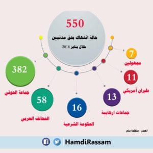 الانتهاكات الإنسانية فى اليمن خلال شهر يناير من جميع الاطراف "انفوجرافيك"