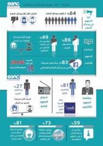 دراسة مسحية لمركز الاعلام الإقتصادي تكشف عن أزمة ثقة بين الجمهور اليمنى ووسائل الاعلام "تفاصيل "