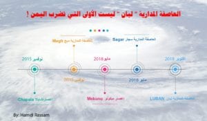 انفوجرافيك يعرض الاعاصير والعواصف التي وقعت في اليمن