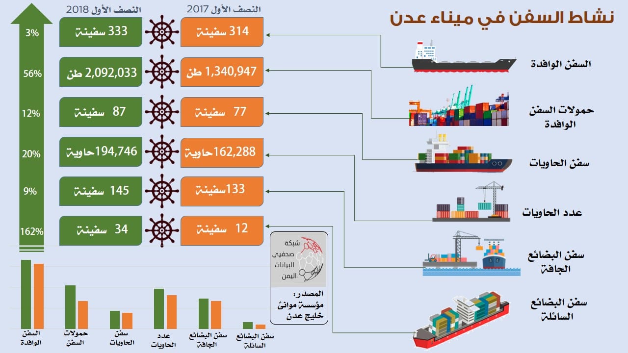 انفوجرافيك : زيادة في حجم حمولات السفن الوافدة الى ميناء عدن بنسبة 65%