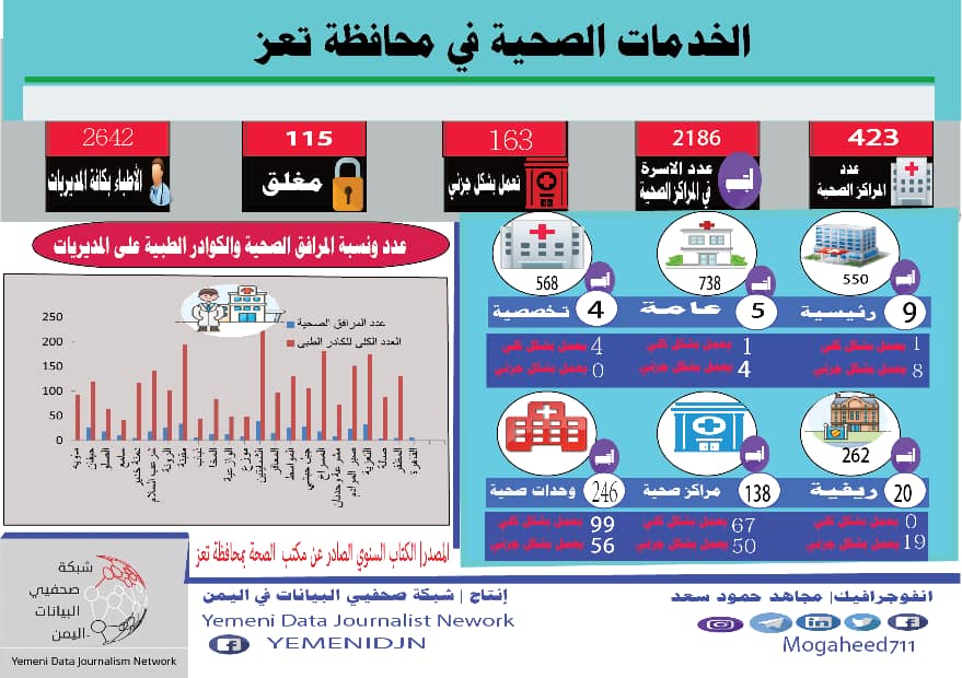 انفوجرافيك يوضح الوضع الصحي في محافظة تعز