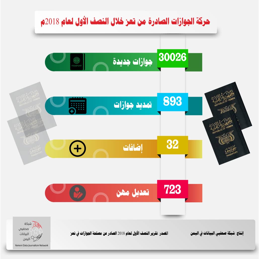 يمنيون يقطعون مسافات طويلة للحصول علي جواز سفر