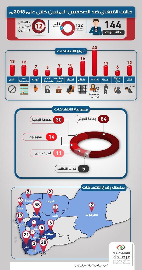 تقرير للإعلام الاقتصادي: 144 انتهاك ضد الصحفيين اليمنيين خلال 2018
