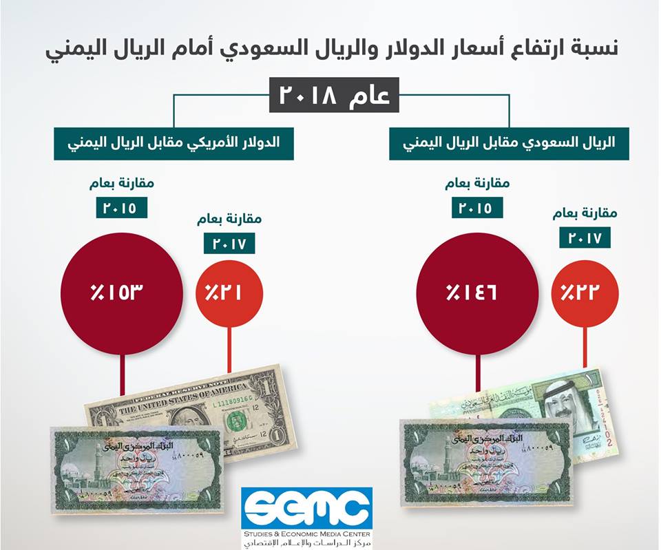 نسبة ارتفاع أسعار الدولار والريال السعودي مقابل الريال اليمني خلال العام 2018م