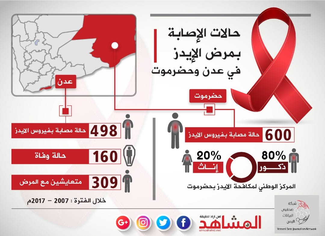 الإيدز في عدن وحضرموت ...أسباب الانتشار المخيف
