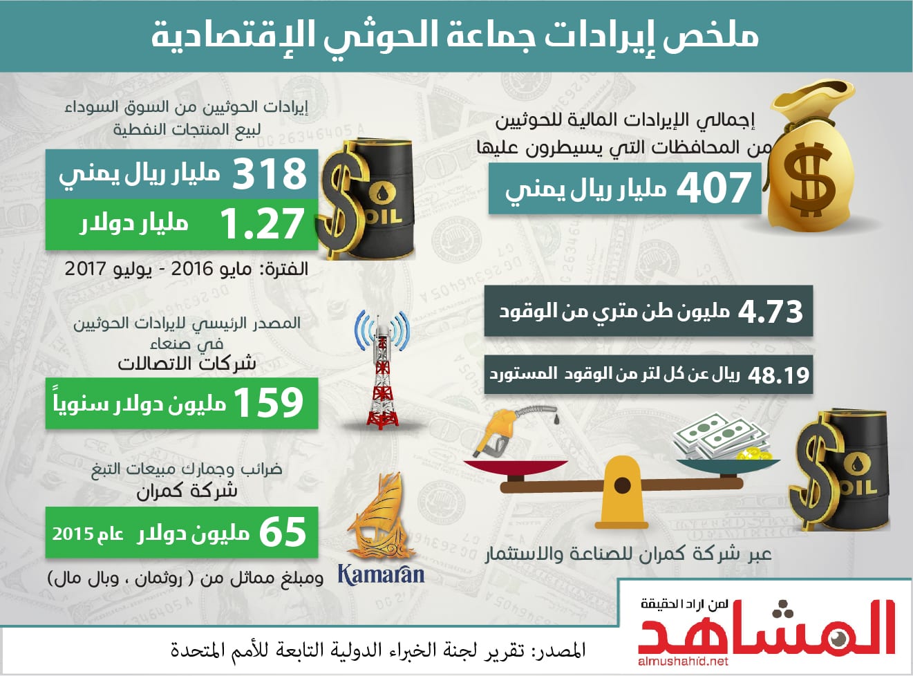 تقرير فريق الخبراء يكشف عن خفايا اقتصادية لجماعة الحوثي