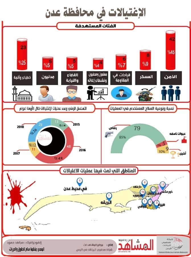 انفوجرافيك يوضح عدد الاغتيالات في مدينة عدن