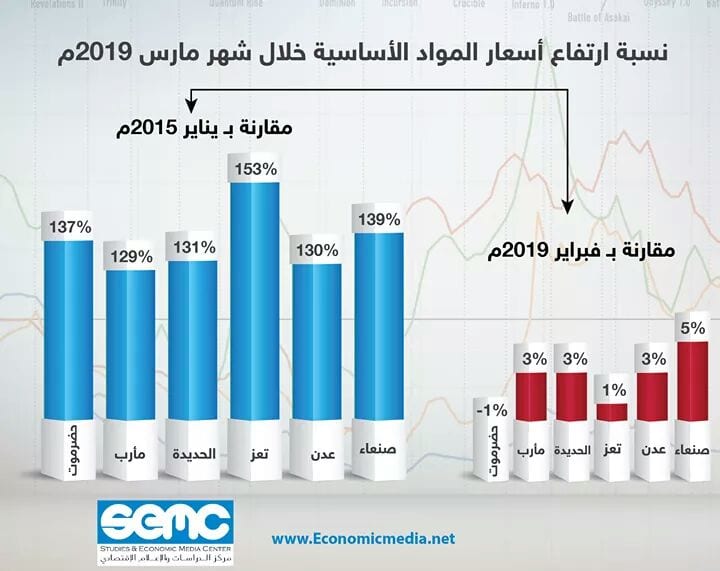 نسبة ارتفاع أسعار المواد الأساسية في بعض المدن اليمنية خلال شهر مارس الماضي