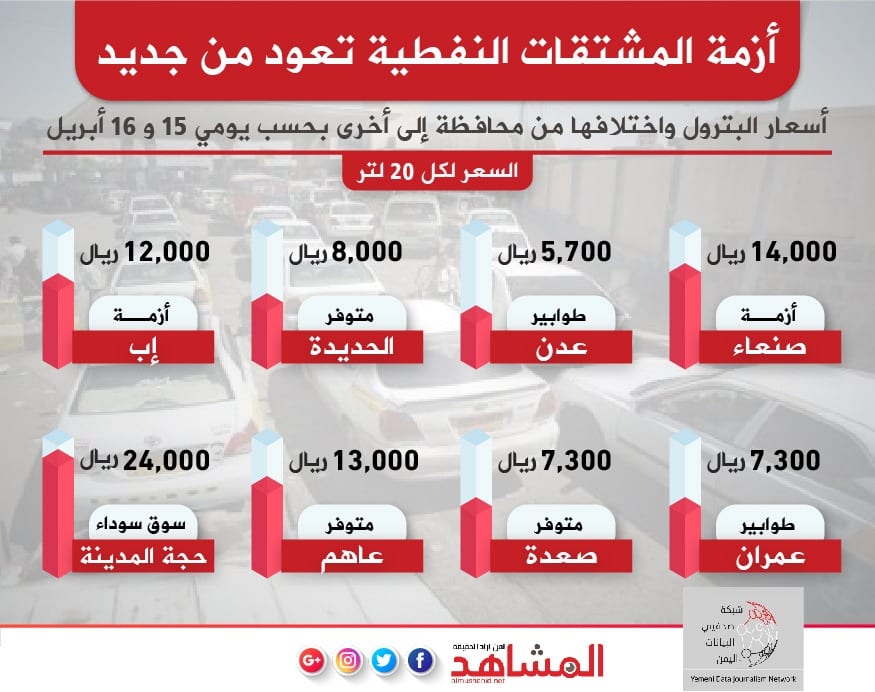 أسعار المشتقات النفطية في بعض المحافظات اليمنية