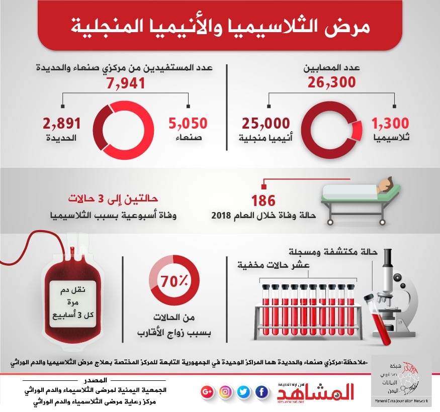 أعداد ضحايا مرضى الثلاسيميا في محافظتي صنعاء والحديدة