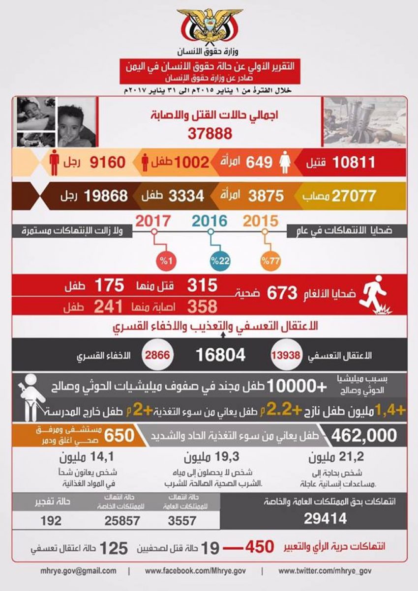 تقرير حكومي : 37888 قتيل وجريح منذ بداية الحرب في اليمن