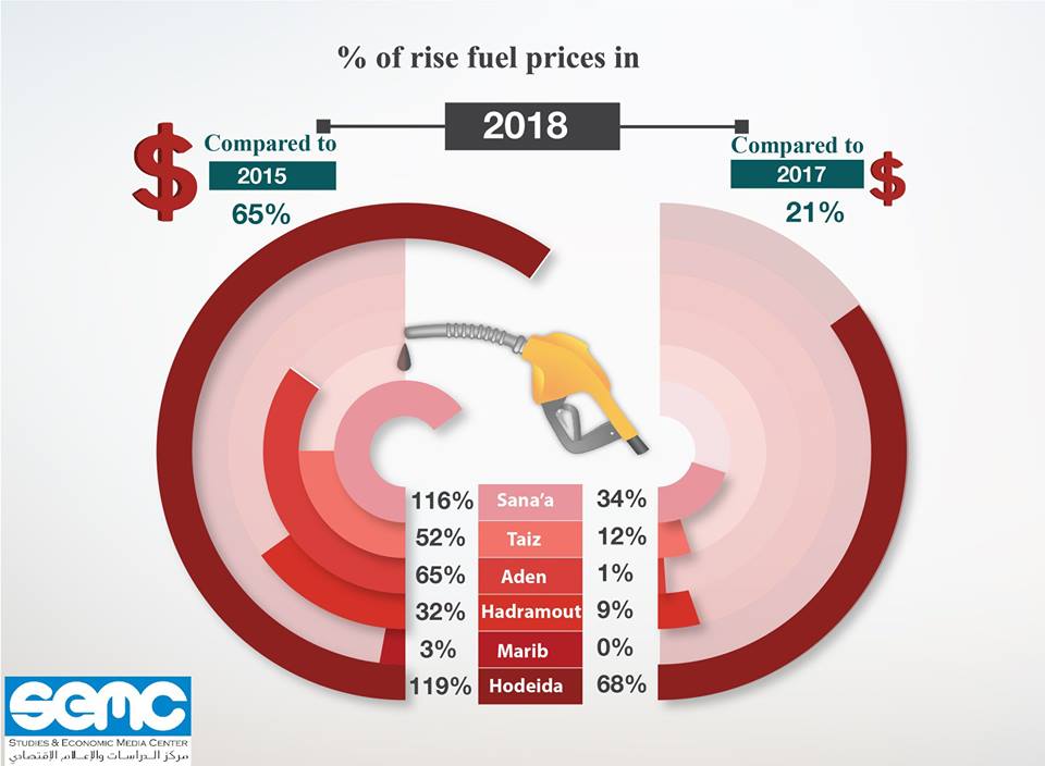 "انفوجرافيك " اسعار المشتقات النفطية في ست محافظات خلال عام 2018م