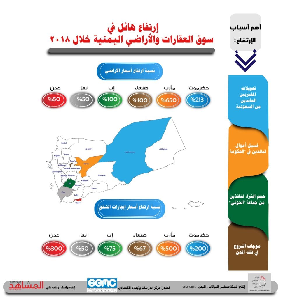 انفوجرافيك أرقام زيادة أسعار الأراضي وإيجارات العقارات في ست مدن يمنية