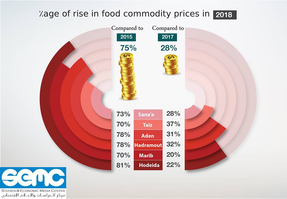 "انفوجرافيك " يوضح أسعار المواد الغذائية خلال عام 2018م مقارنة بعام 2017م و2015م