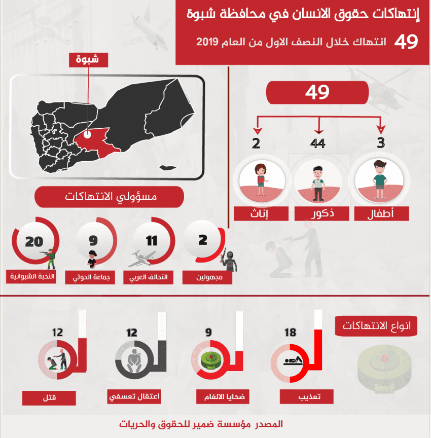 انتهاكات حقوق الإنسان في محافظة شبوة خلال النصف الأول من العام الجاري
