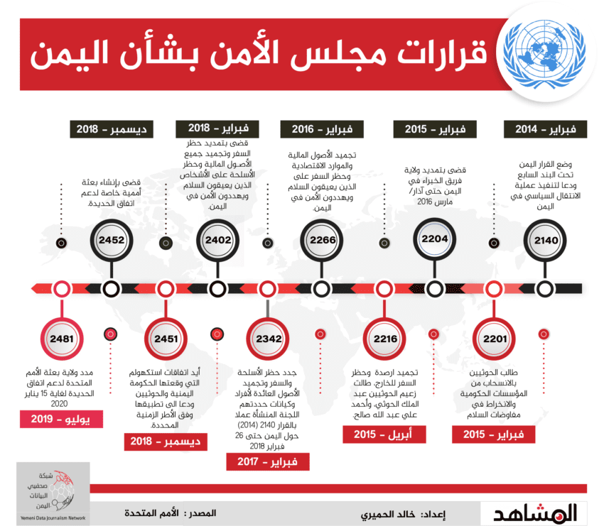 قرارات مجلس الأمن بشأن اليمن .