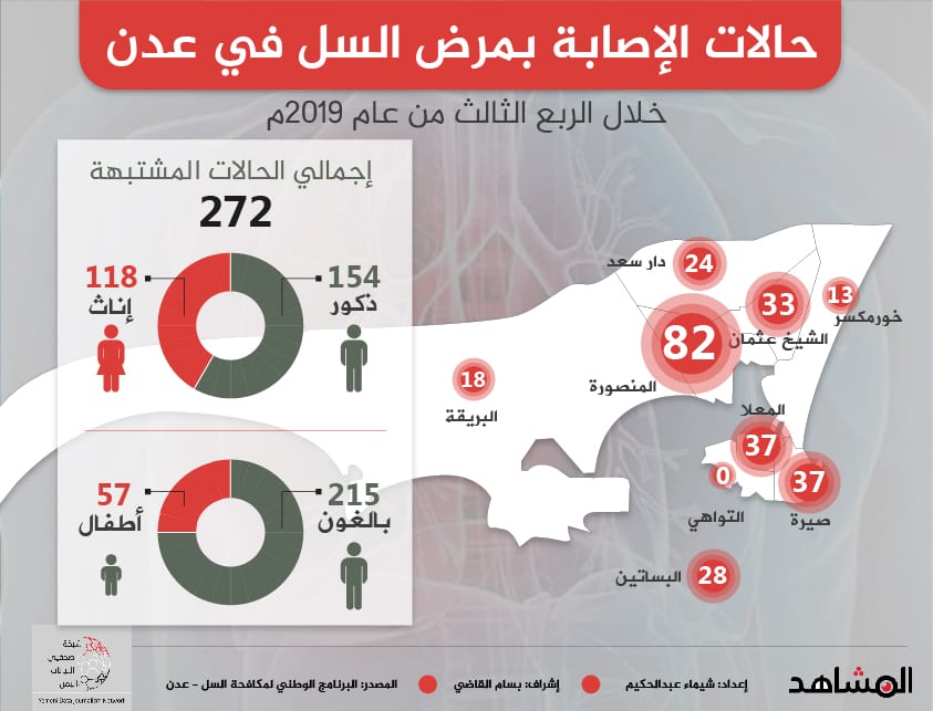 عدد مرضى السل في محافظة عدن