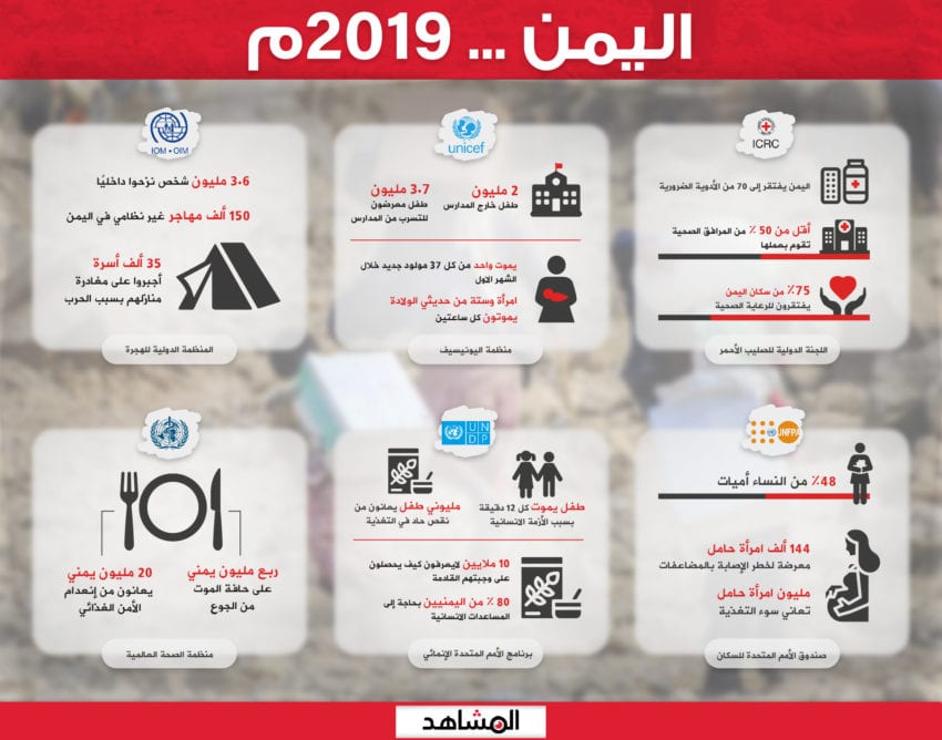 تقارير المنظمات الدولية عن اليمن خلال العام الجاري