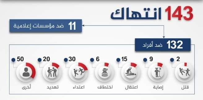 143 انتهاك للحريات الإعلامية في اليمن خلال العام 2019
