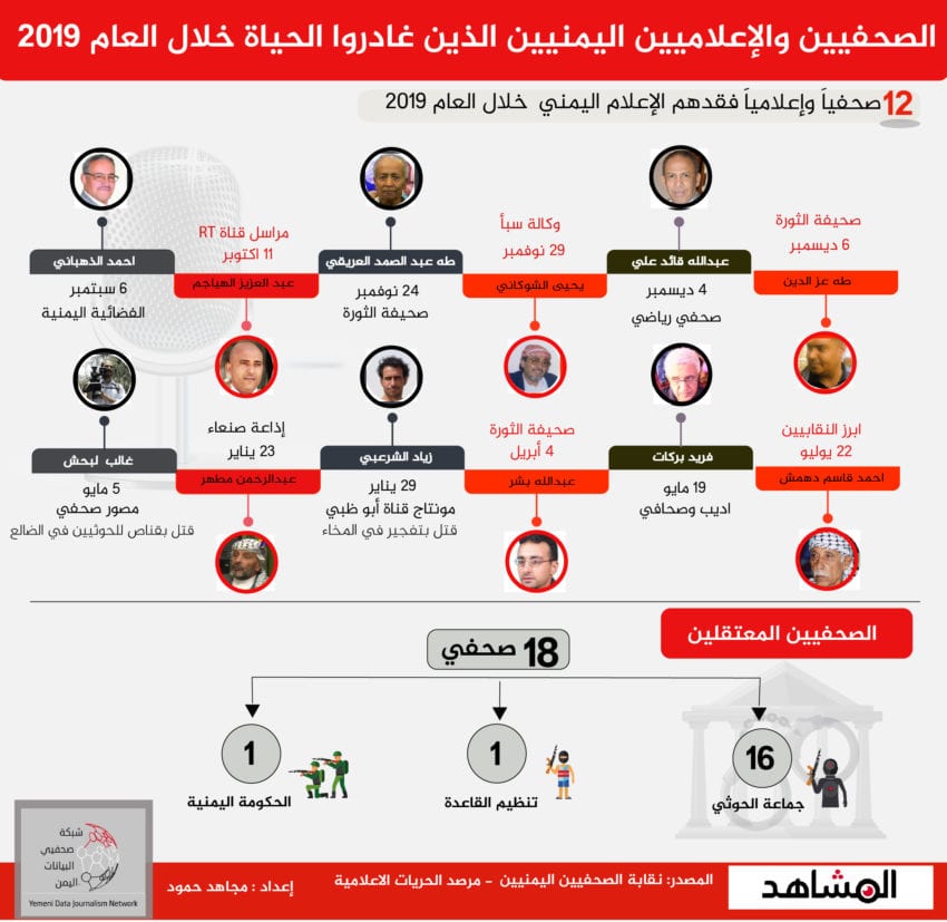 الصحفيون الذين غادروا الحياة في اليمن خلال عام 2019م