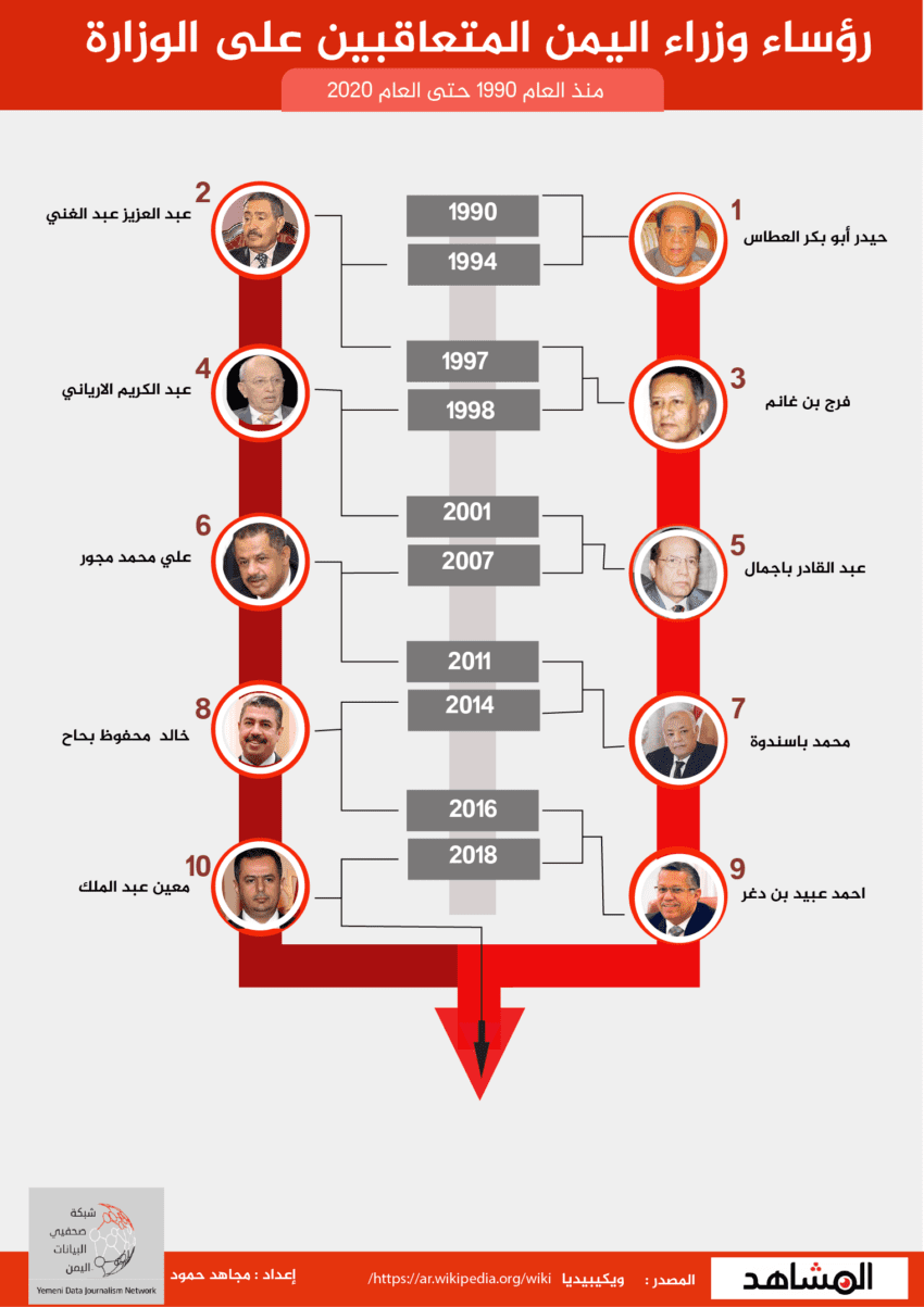 الرؤساء والحكومات المتعاقبين على حكم اليمن
