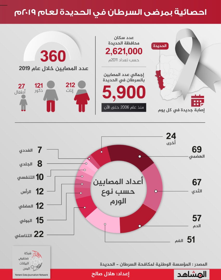 احصائية بعدد مرضى السرطان في اليمن في محافظة الحديدة