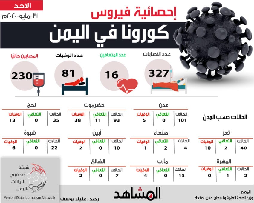 آخر إحصائية رسمية عن فايروس كورونا في اليمن