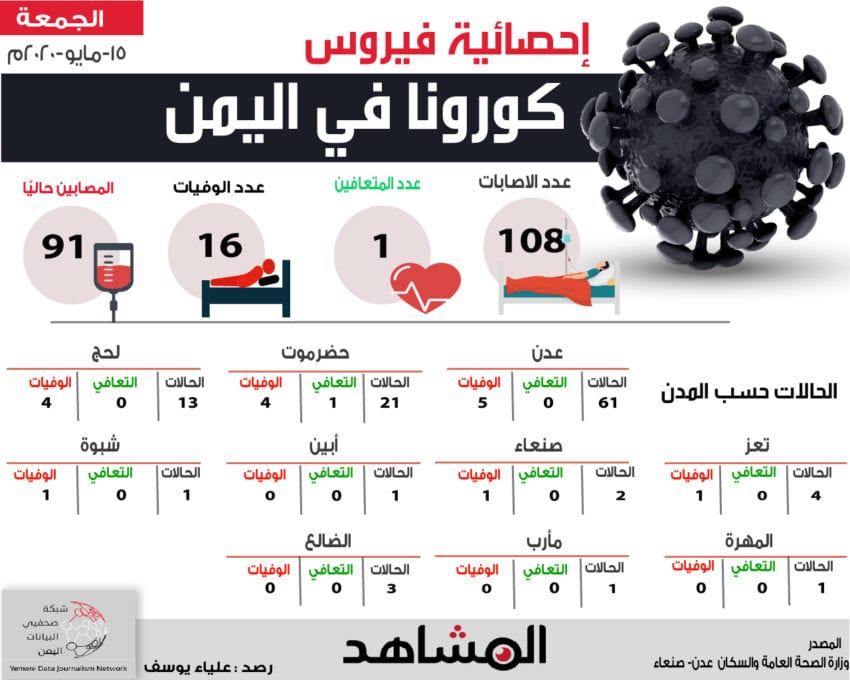 آخر إحصائية رسمية عن فيروس كورونا في اليمن