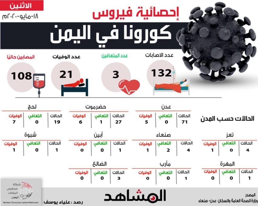 إحصائية جديدة عن المصابين بفايروس كورونا في اليمن