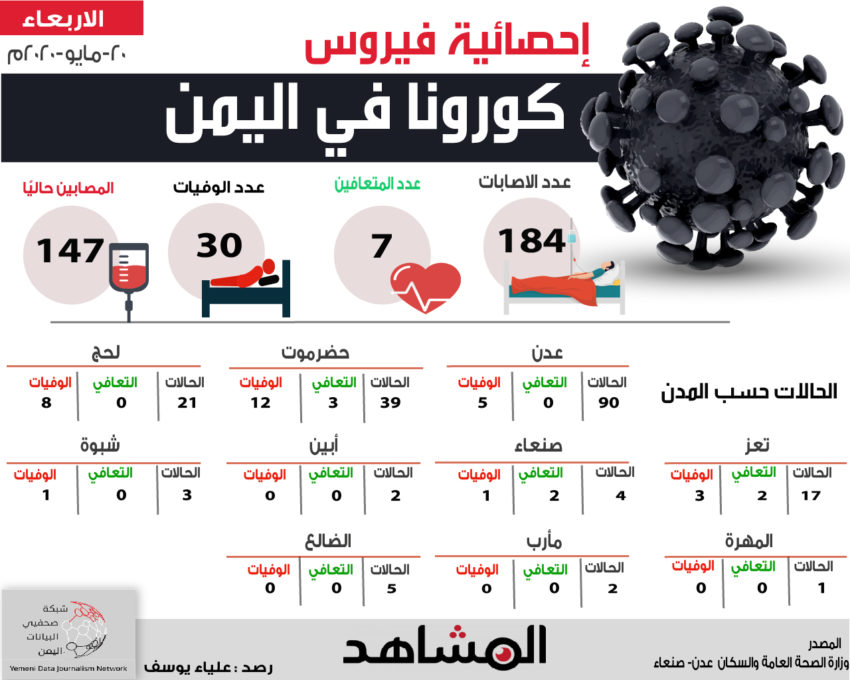 إحصائية جديدة عن كورونا في اليمن اليوم الأربعاء