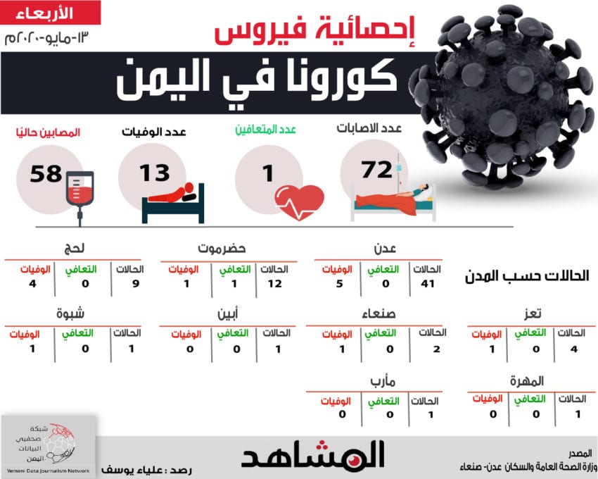 آخر إحصائية للمصابين بكورونا في اليمن
