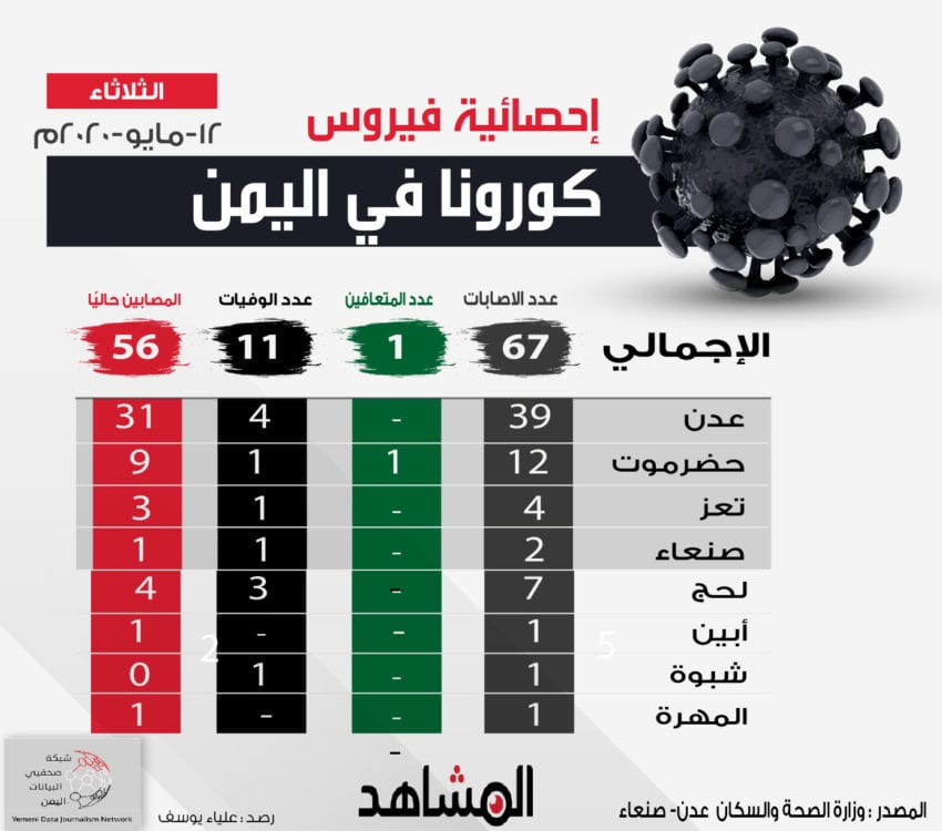 إحصائية جديدة بفيروس كورونا في اليمن اليوم