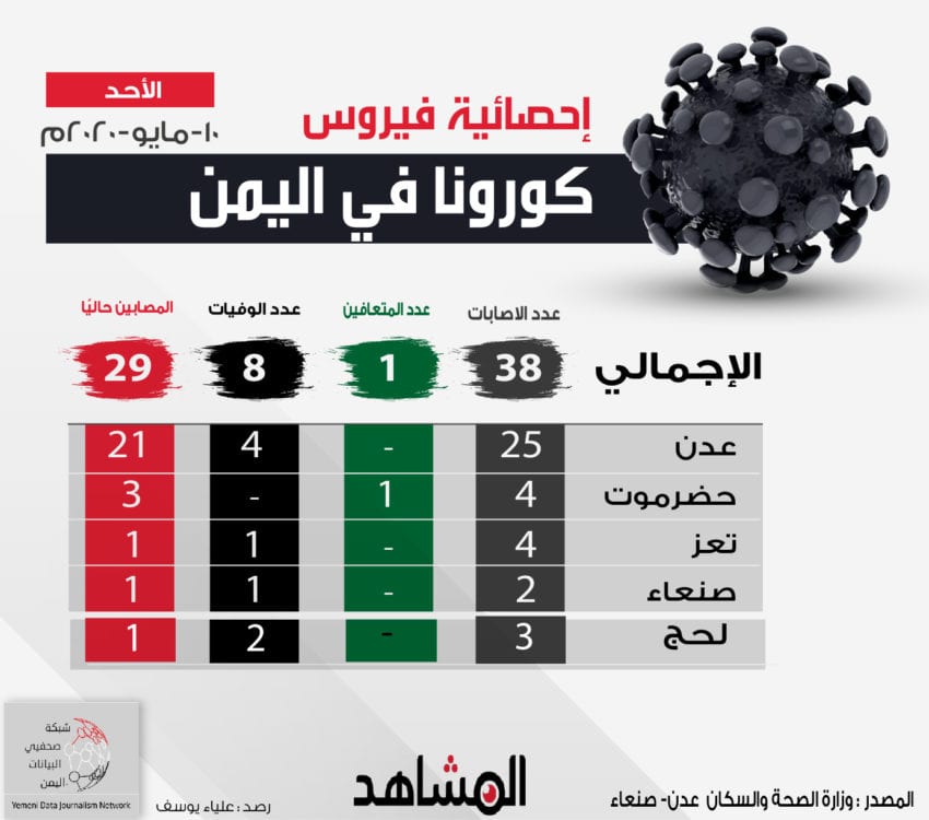 آخر إحصائية رسمية عن فيروس كورونا في اليمن