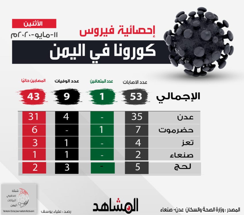 آخر إحصائية الإصابات بفيروس كورونا في اليمن
