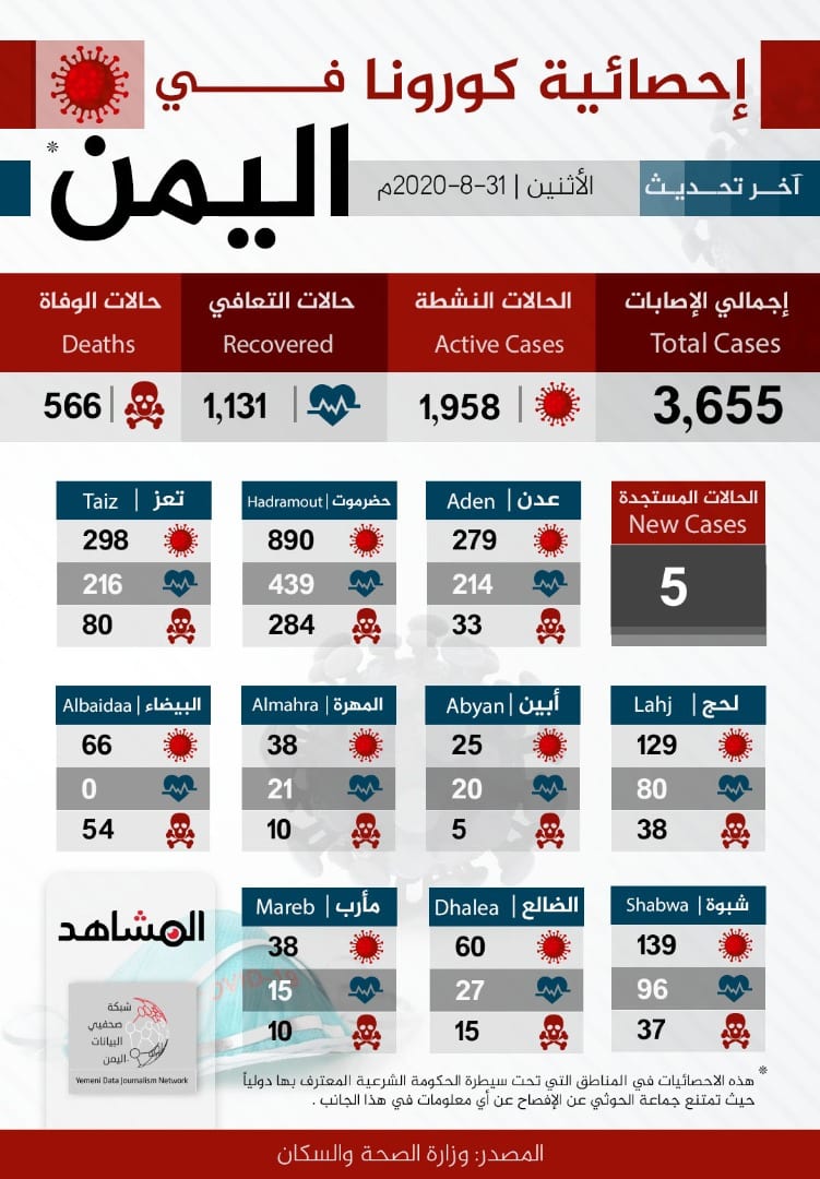 إجمالي الإصابات بفايروس كورونا في اليمن حتى اليوم