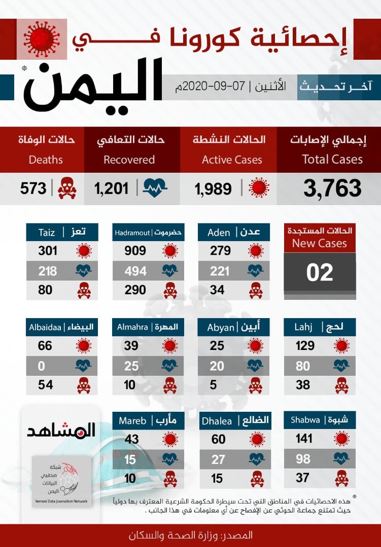 إحصائية جديدة بالمصابين بفايروس كورونا في اليمن