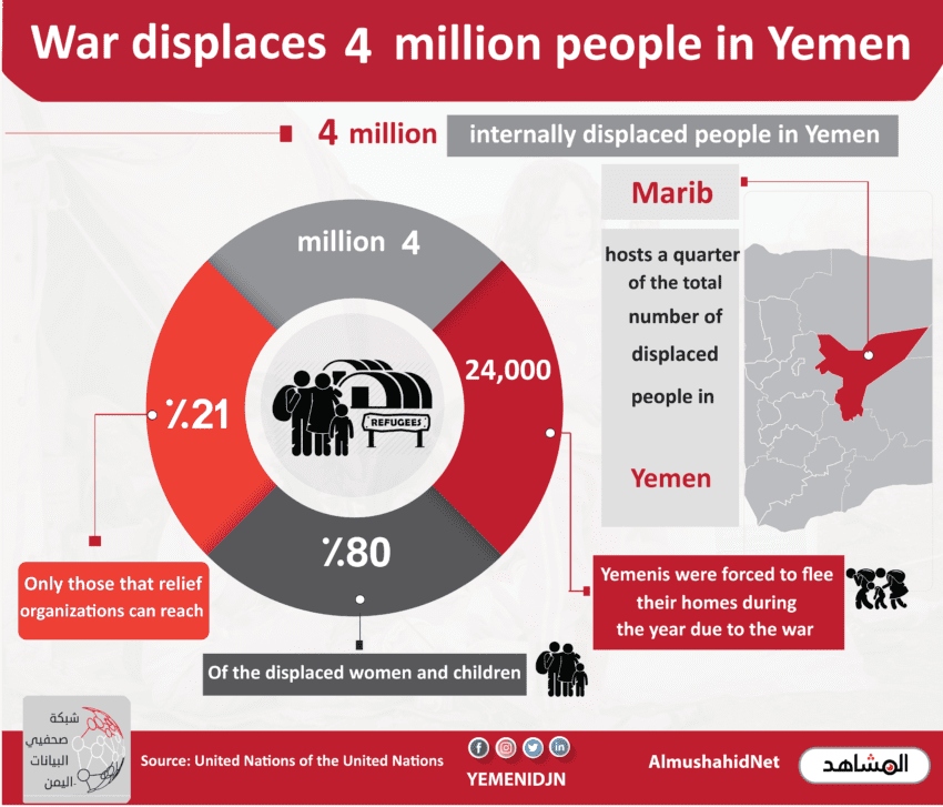 الحرب تتسبب بنزوح 4 مليون شخص في اليمن