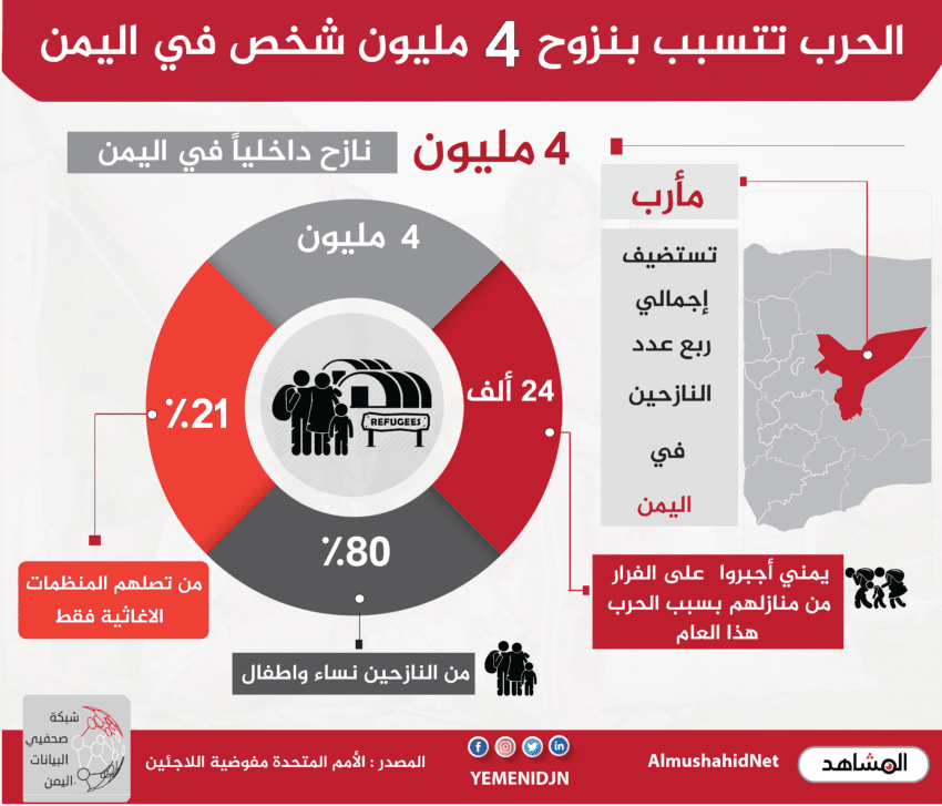 الحرب تتسبب بنزوح 4 مليون شخص في اليمن