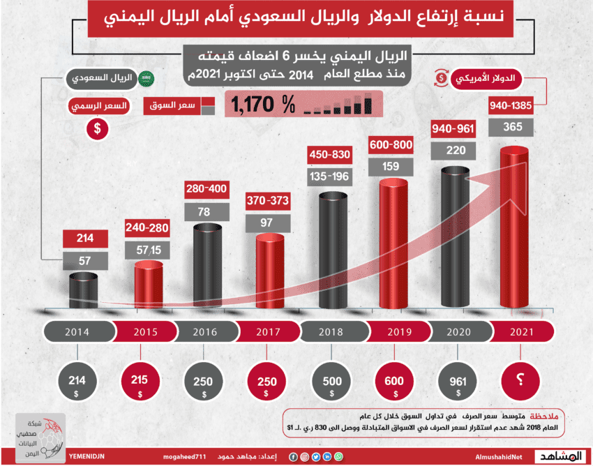 نسبة إرتفاع الريال والدولار أمام الريال اليمني
