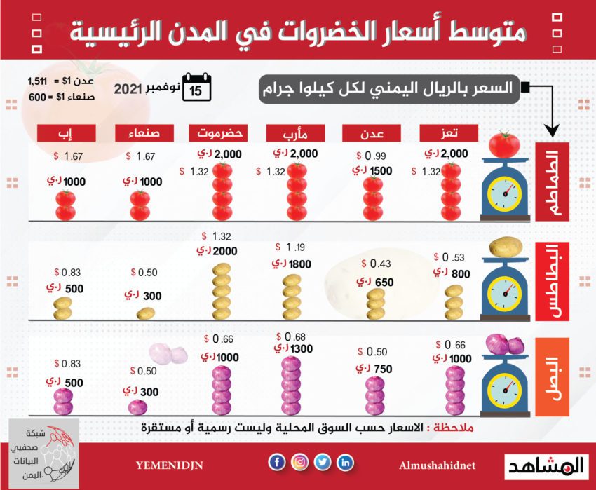 متوسط أسعار الخضروات في أهم المدن اليمنية