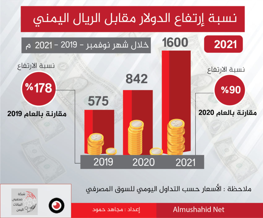 الريال اليمني ينخفض بنسبة 177% منذ نهاية 2019