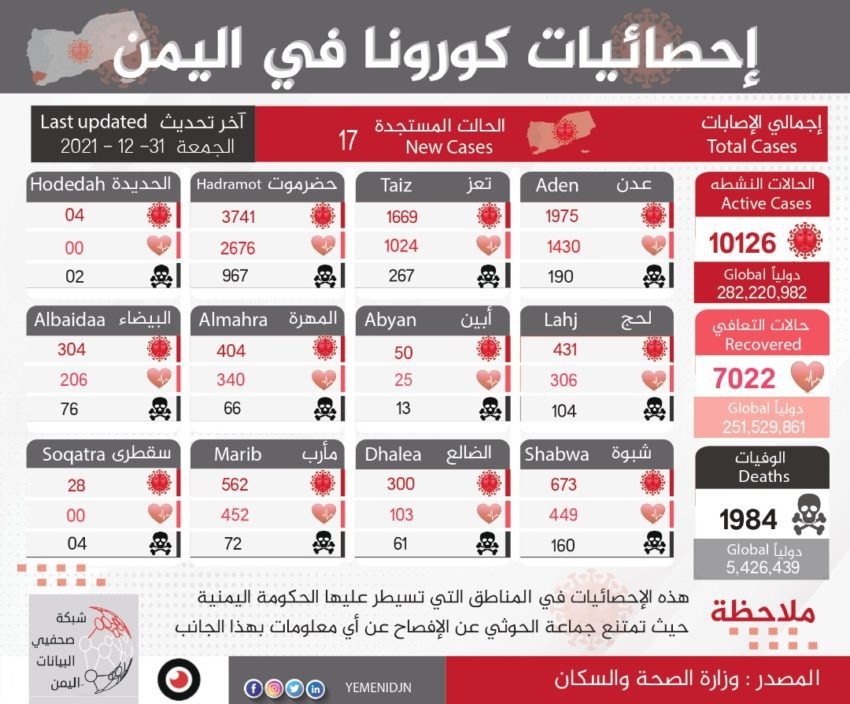 خلال 2021.. كورونا يقتل 1373 يمنيا