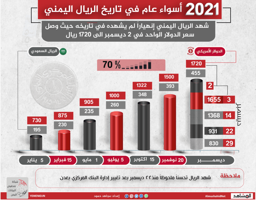 2021 أسواء عام في تاريخ الريال اليمني