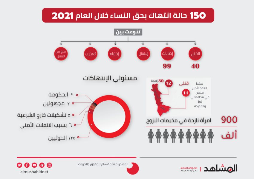 تعز والحديدة الأعلى نسبة لانتهاكات حقوق المرأة في اليمن