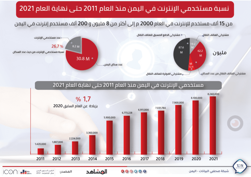 مستخدمي الانترنت في اليمن منذ العام 2011 - 2021