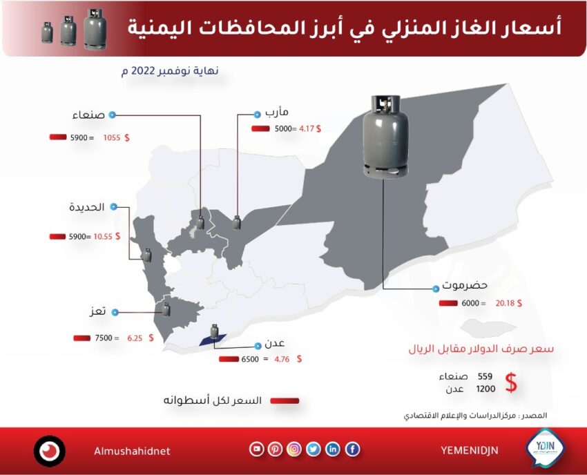 أسعار الغاز المنزلي في أبرز المحافظات اليمنية