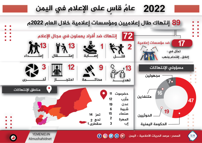 2022 عام قاس على الإعلام في اليمن