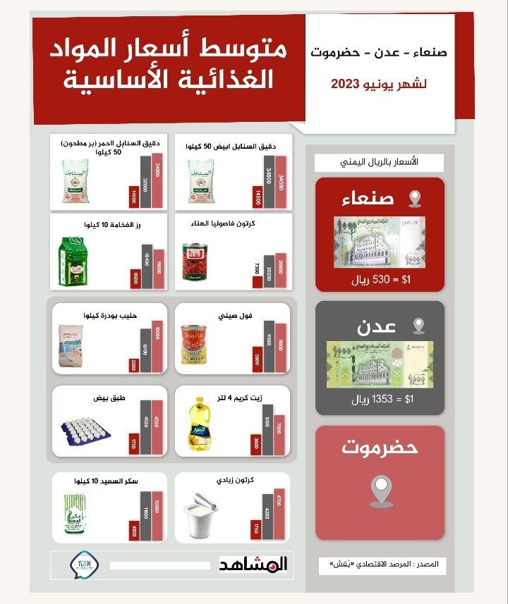 أسعار السلع في أبرز المدن اليمنية