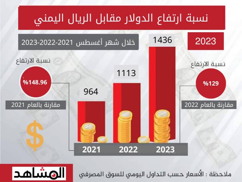نسبة ارتفاع سعر صرف في اليمن خلال ثلاث سنوات