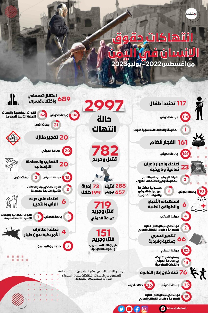 انتهاكات لحقوق الإنسان في اليمن خلال هذا العام
